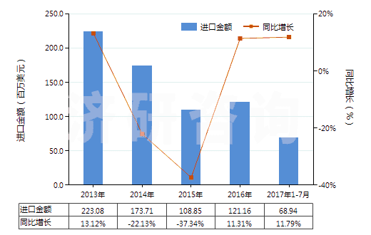 2013-2017年7月中國(guó)其他鈮、鉭、釩礦砂及其精礦(HS26159090)進(jìn)口總額及增速統(tǒng)計(jì)